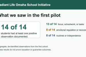 Radiant Life Omaha School Initiative graphic summarizing aggregate observations from the first 14-student pilot.