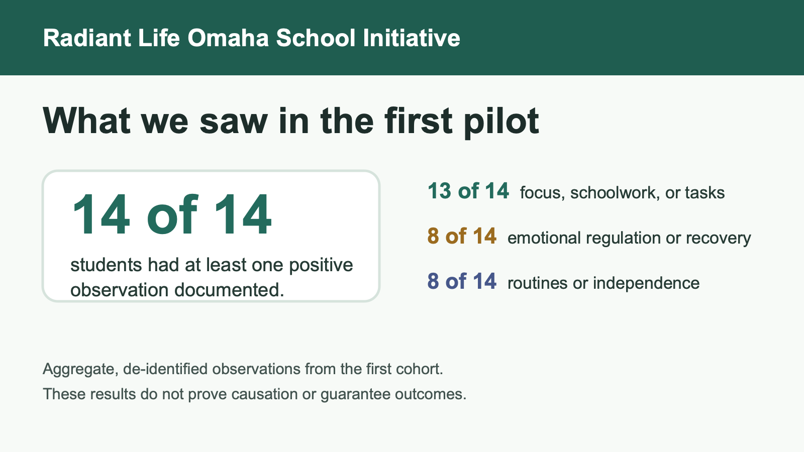 Radiant Life Omaha School Initiative graphic summarizing aggregate observations from the first 14-student pilot.