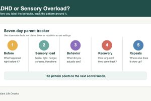 Research-led tracker graphic showing how parents can observe what happens before, during, and after focus struggles or sensory overload.