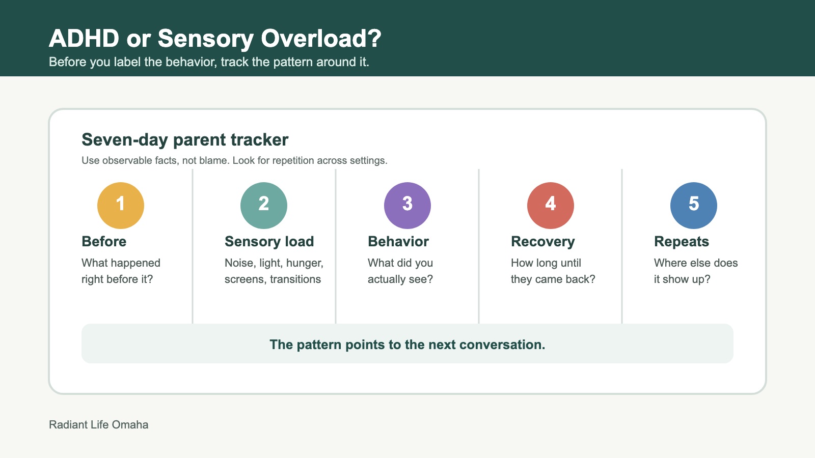 Research-led tracker graphic showing how parents can observe what happens before, during, and after focus struggles or sensory overload.